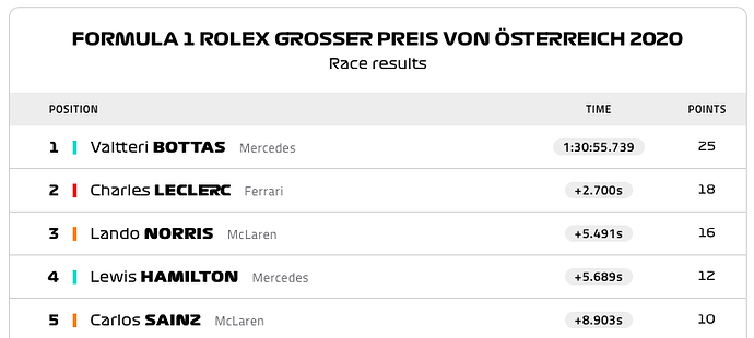 F1-AustrianGP-Results