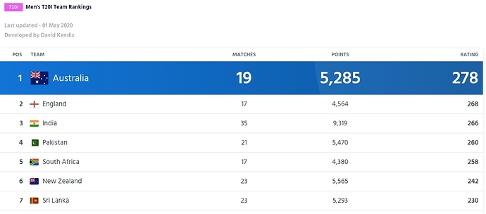 ICC-T20I-Rankings