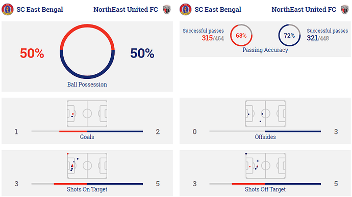 Full time stats