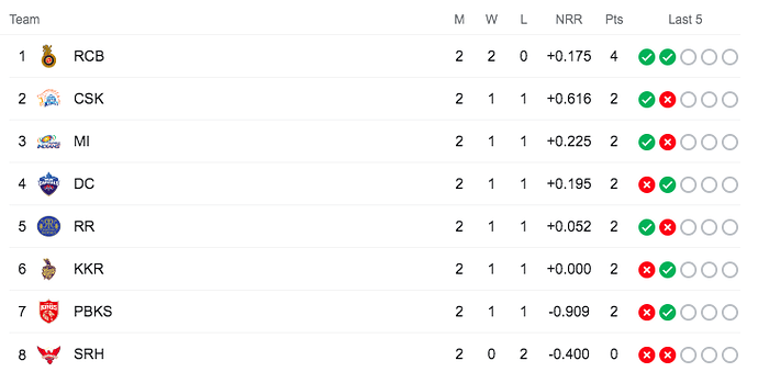 IPL-Points Table