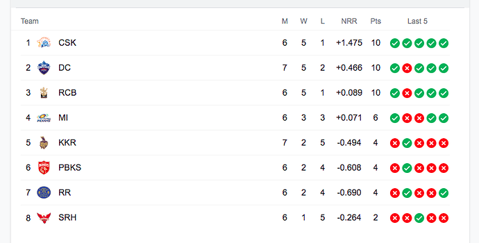 IPL 2021- Week 3 standings