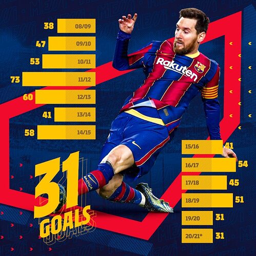 Messi 30+ Goals