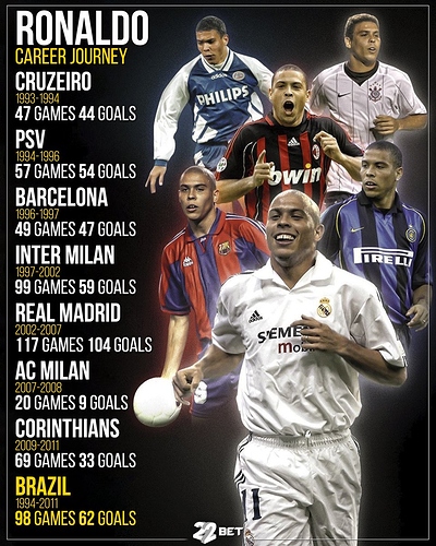Ronaldo-career-journey