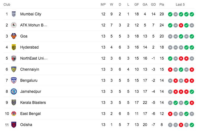 Matchday-14-Points Table