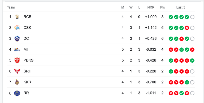 IPL 2021- Week 2 Standings