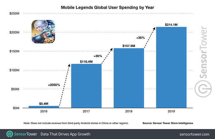 mobile-legends-global-user-spending-by-year
