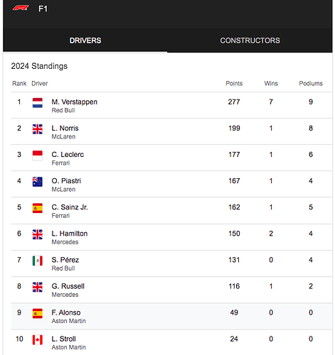 F1 2024 Season Standings - Drivers