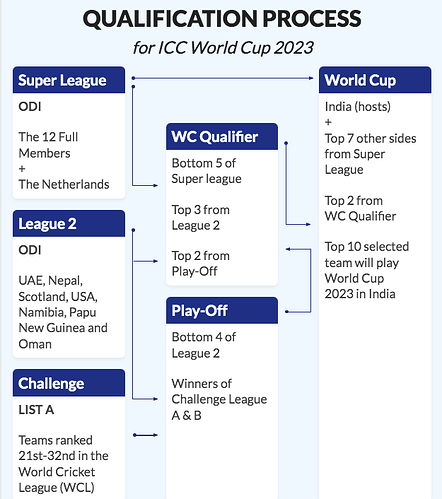ICC World Cup 2023 - Qualification Process