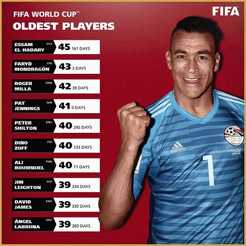 FIFA World Cup - Oldest Players