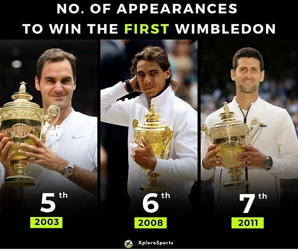 Big3-Wimbledon-Appearances