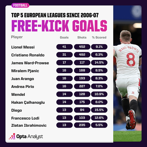 most-free-kick-goals-in-europe
