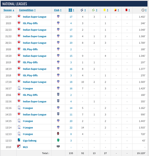 Sunil Chhetri Stats by Competition