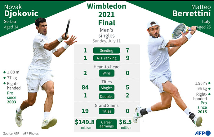 Djokovic-vs-Berrettini-Wimbledon-2021