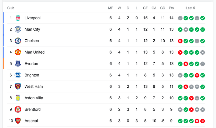 PL 2021-22 Matchday 6 Standings