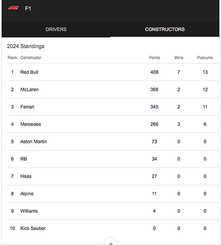 F1 2024 Season Standings - Constructors