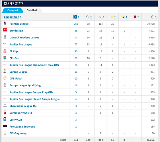 Kevin De Bruyne career stats-2