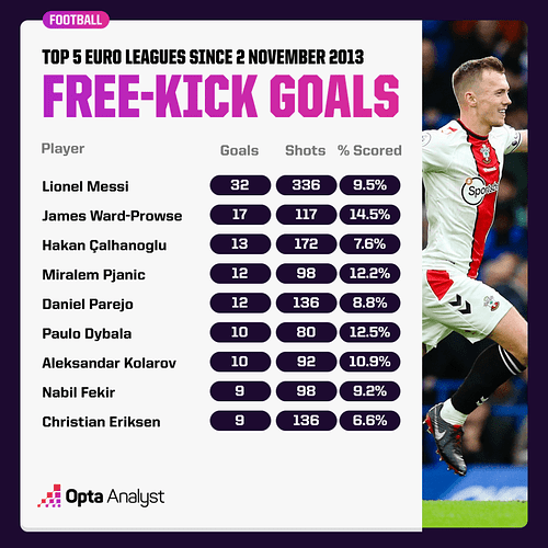 most-free-kicks-goals-since-november-2013