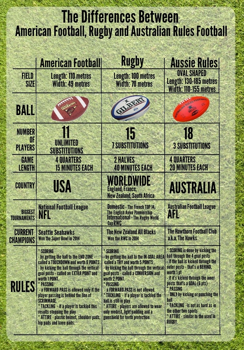 What's the difference between American Football and Rugby? American