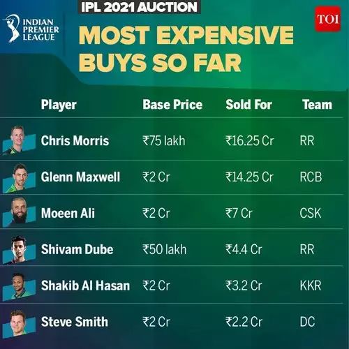 Most expensive buys