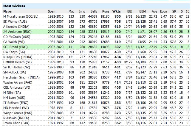 Most-Test-Wickets
