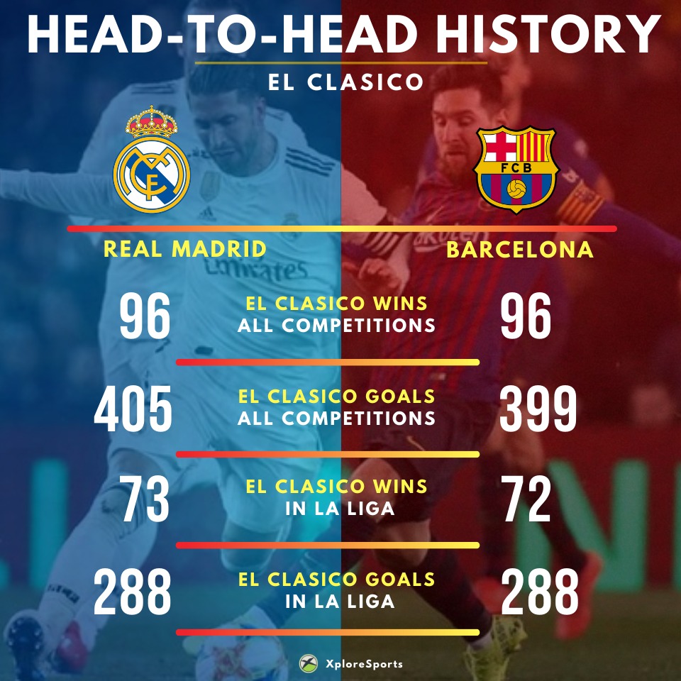 El Clasico 2020/21 Season - Barcelona vs Real Madrid Football - Xplore Sports : A sports platform