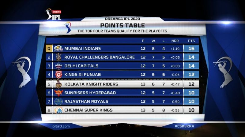 IPL-2020-Points-Table