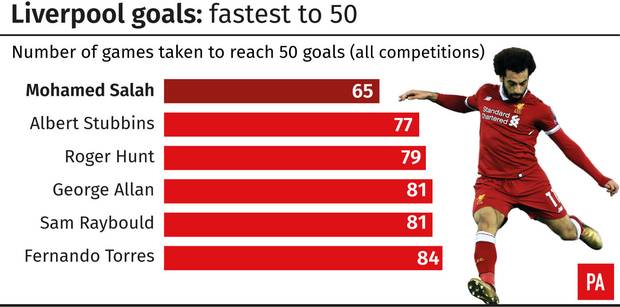 mohamed-salah-50-fastest-goals
