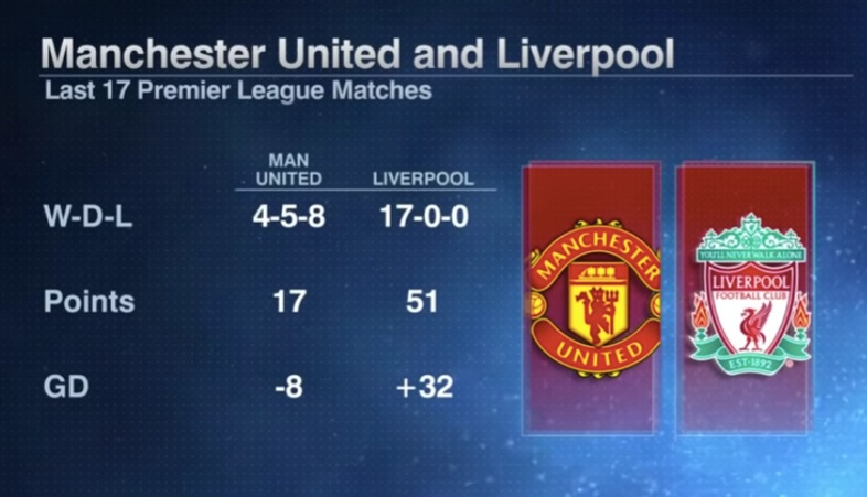 manchester-united-liverpool-last-17-premier-league-matches