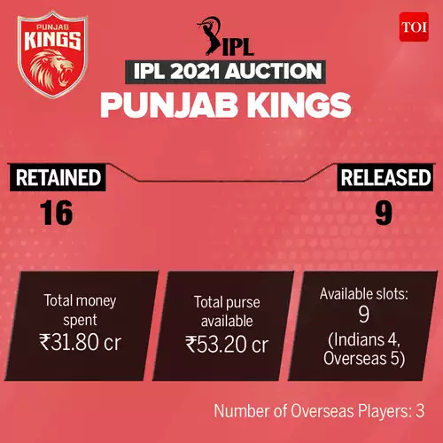 Punjab-Kings