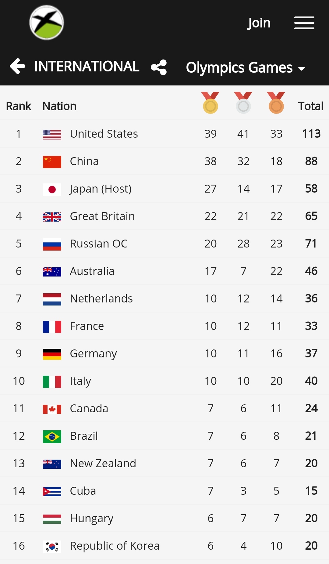 Tokyo2020-Olympics-Medal-Tally-Day16-Final Day