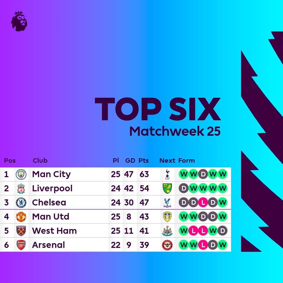 ⚽️ 2021/22 Premier League Matchweek 26 Match Preview, Stats, Results and Live Updates- Man City vs Tottenham, Chelsea, Arsenal, Man Utd and More - Football