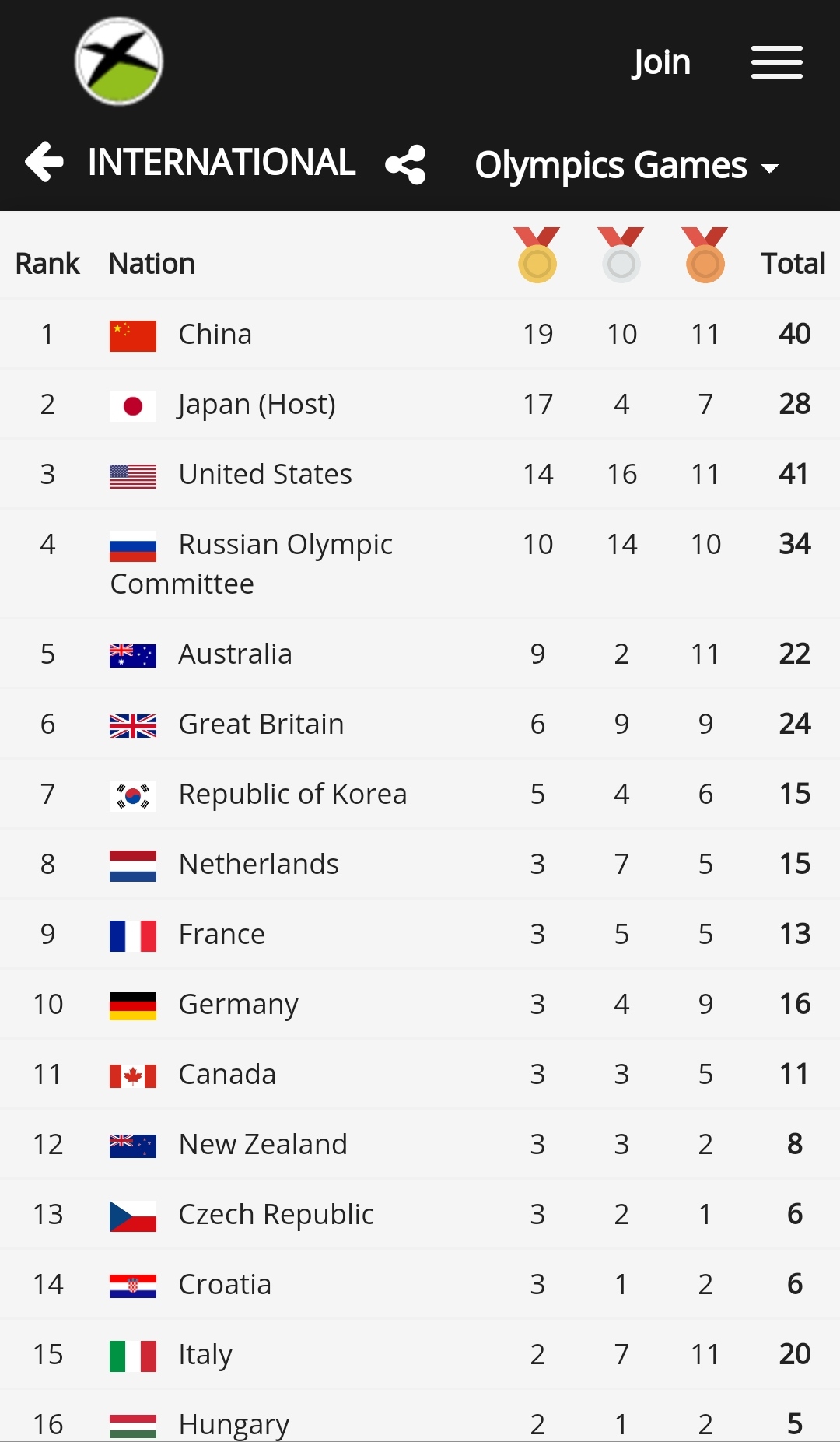 Tokyo2020-Olympics-Medal-Tally-Day7