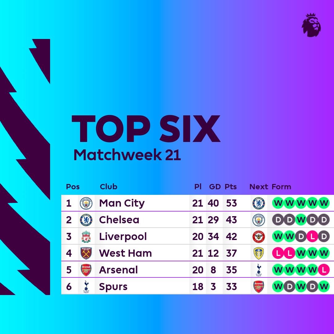 ⚽️ Premier League Matchweek 22 Previews, Stats, Results and Live Updates- Man City vs Chelsea, Arsenal vs Spurs, Liverpool, Man Utd and More - Football