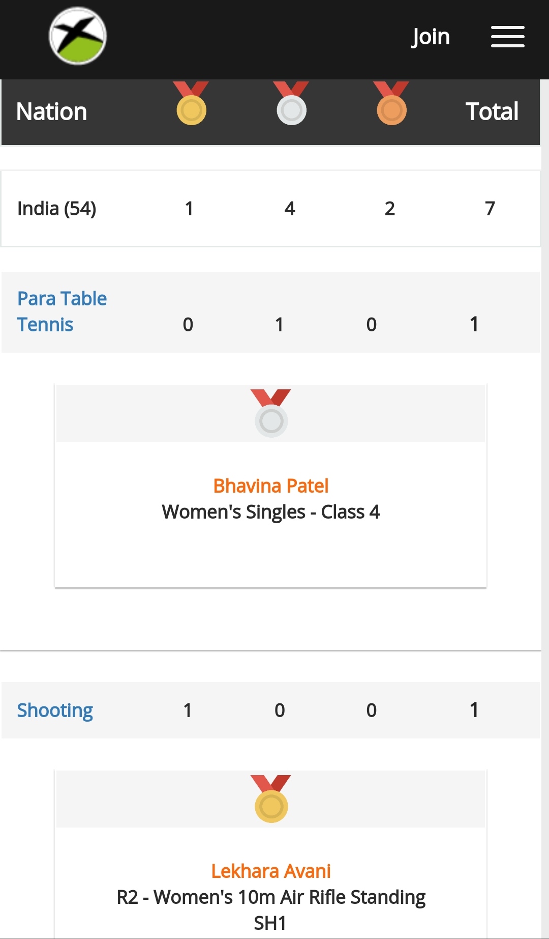 Tokyo2020-Paralympic Games-India-Medals-1