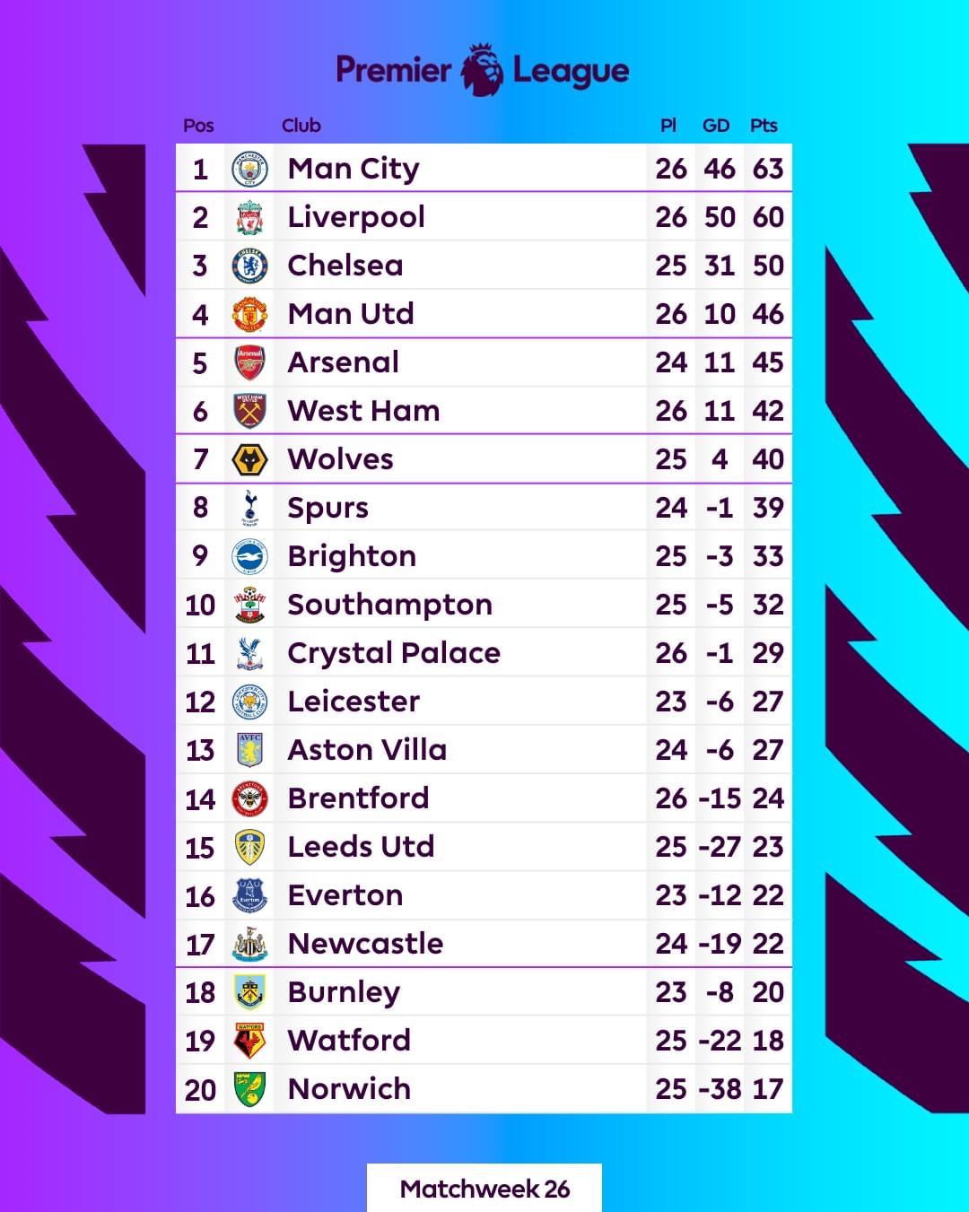 2021/22 Premier League Matchweek 27 Previews, Results, Stats and Live Updates- Man Utd vs Watford, Everton vs Man City and More - Football