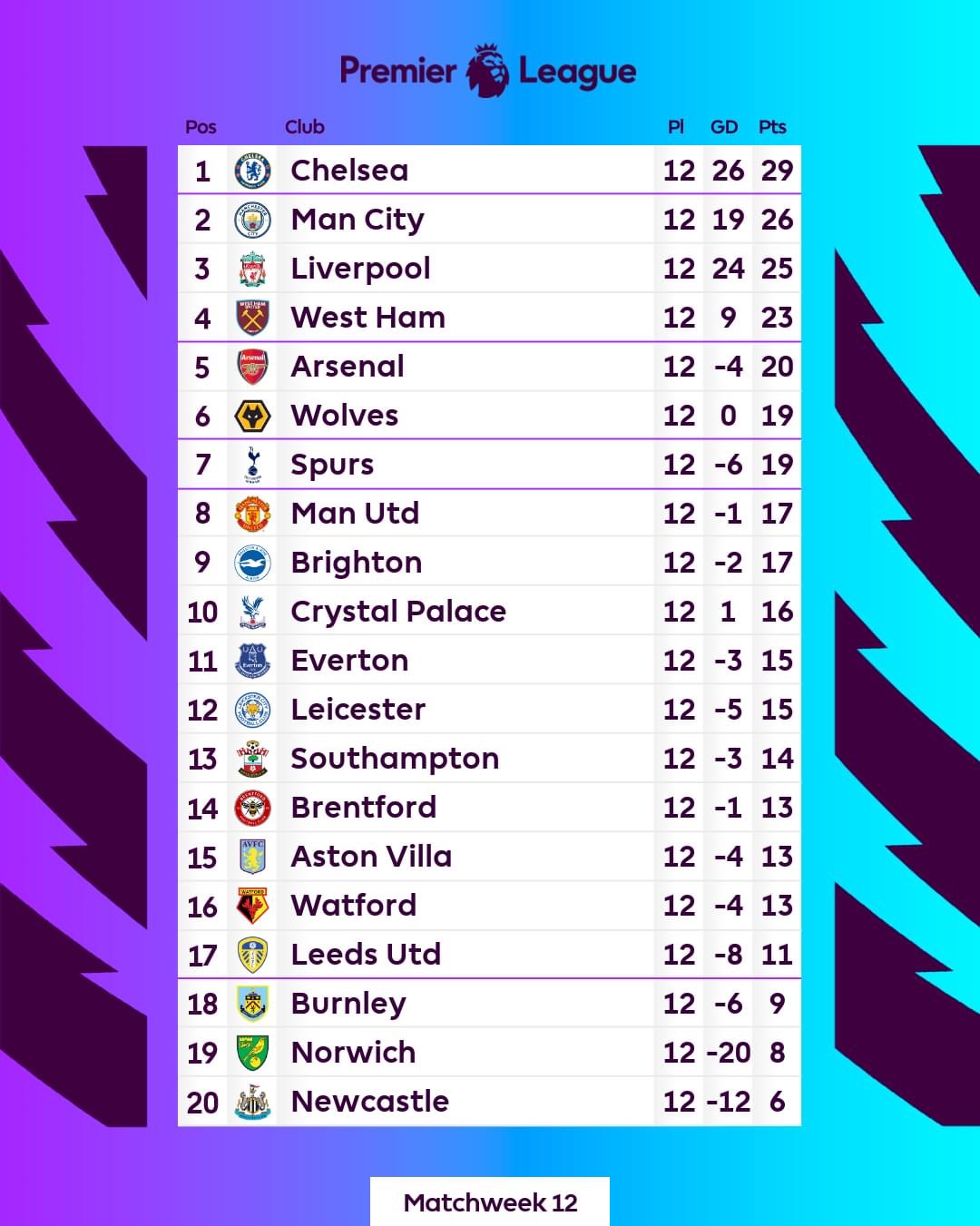 Epl table 2021/22