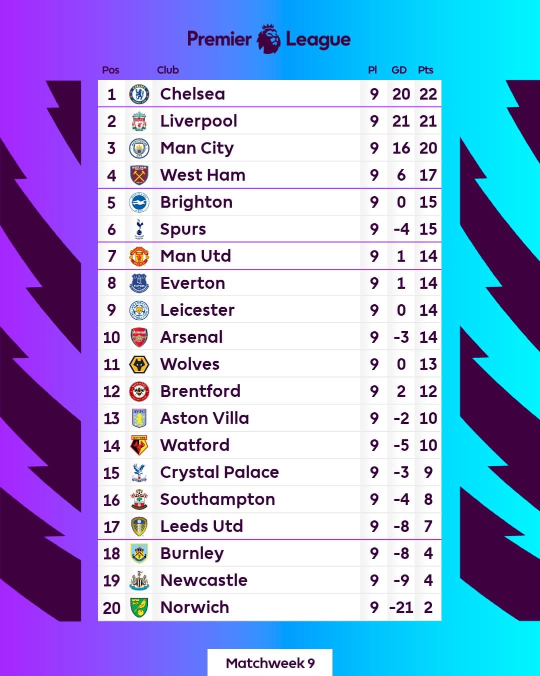 Leicester vs Arsenal, Premier League 2022/23