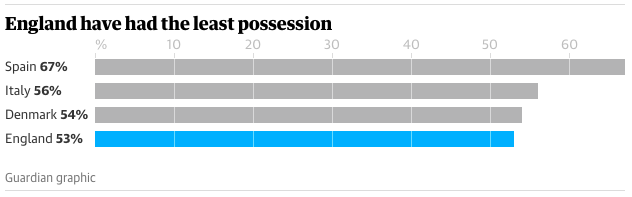 Euro2020-Semifinals-Least possession