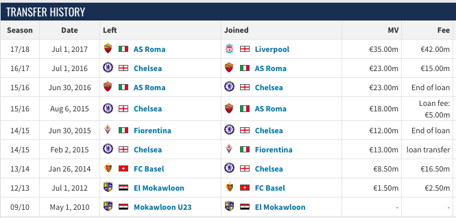 Mo Salah Chelsea to Roma to Liverpool Transfer